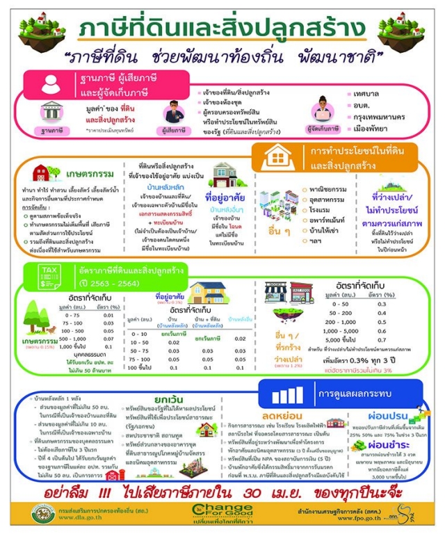 ภาษีที่ดินและสิ่งปลูกสร้าง